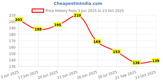 flipkart.com morvin EUROPLAST BELLADONA PLASTER IN 10 SHEET First Aid Tape morvin Price History Graph from 3 Jun 2025 to 23 Oct 2025