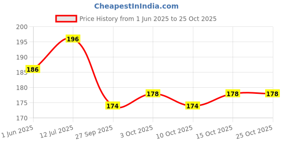 flipkart.com morvin india Europlast Corn Caps Adhesive Band Aid morvin india Price History Graph from 1 Jun 2025 to 24 Oct 2025
