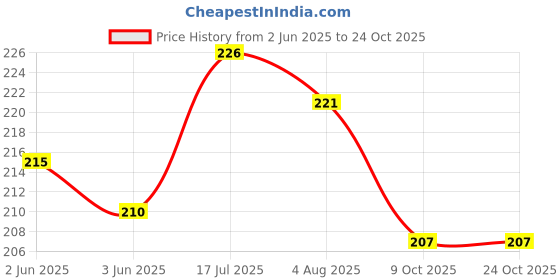 flipkart.com morvin india Europlast Corn Caps Adhesive Band Aid morvin india Price History Graph from 2 Jun 2025 to 24 Oct 2025