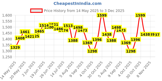 flipkart.com euroqon Fold Space Saver Foldable Engineered Wood Study Table euroqon Price History Graph from 14 May 2025 to 3 Dec 2025