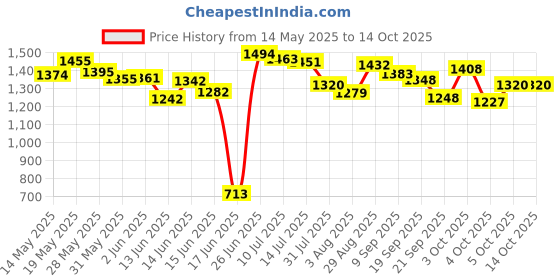 flipkart.com euroqon Fold Space Saver Foldable Engineered Wood Study Table euroqon Price History Graph from 14 May 2025 to 13 Oct 2025