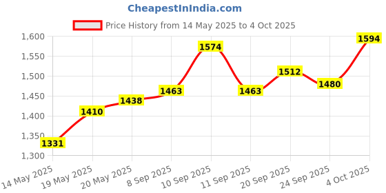 flipkart.com euroqon Fold Space Saver Foldable Engineered Wood Study Table euroqon Price History Graph from 14 May 2025 to 4 Oct 2025