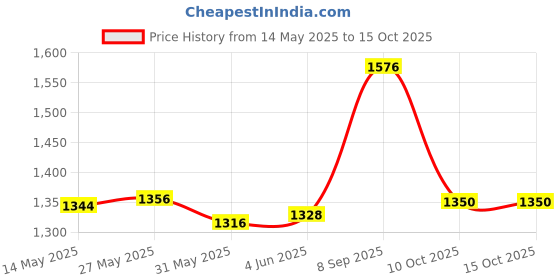 flipkart.com euroqon Fold Space Saver Foldable Engineered Wood Study Table euroqon Price History Graph from 14 May 2025 to 14 Oct 2025