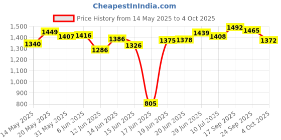 flipkart.com euroqon Fold Space Saver Foldable Engineered Wood Study Table euroqon Price History Graph from 14 May 2025 to 4 Oct 2025