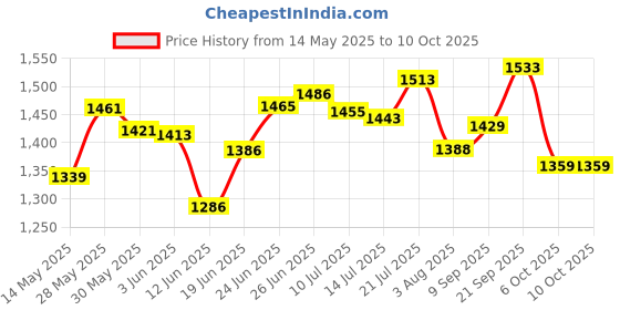 flipkart.com euroqon Fold Space Saver Foldable Engineered Wood Study Table euroqon Price History Graph from 14 May 2025 to 10 Oct 2025