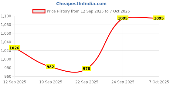 flipkart.com euroqon Foldable Smart Dual Height Adjustable Space Saver Ironing Board euroqon Price History Graph from 12 Sep 2025 to 7 Oct 2025