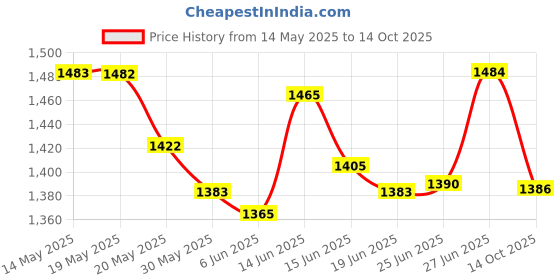 flipkart.com euroqon Heavy Duty Foldable Table For Laptop / Study / Dining / Microwave /Storage / Adults & Kids Study & Multipurpose Utility Engineered Wood Study Table euroqon Price History Graph from 14 May 2025 to 14 Oct 2025