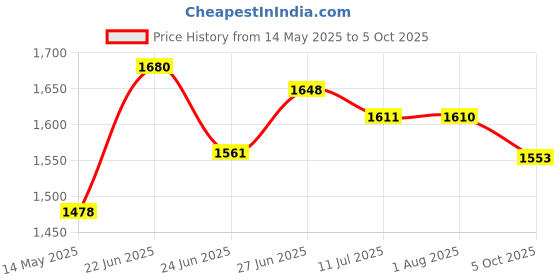 flipkart.com euroqon Heavy Duty Foldable Table For Laptop // Study / Dining / Microwave /Storage /Adults / Kids Study & Multipurpose Utility Engineered Wood Study Table euroqon Price History Graph from 14 May 2025 to 5 Oct 2025