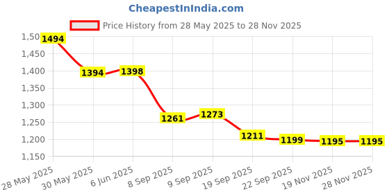 flipkart.com euroqon Ironing Board euroqon Price History Graph from 28 May 2025 to 26 Nov 2025