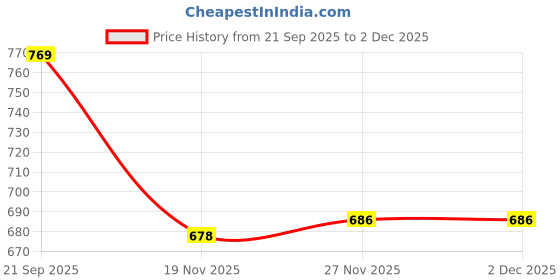 flipkart.com euroqon Metal Open Book Shelf euroqon Price History Graph from 21 Sep 2025 to 2 Dec 2025