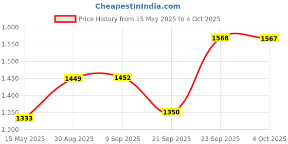 flipkart.com euroqon Smart Foldable Multi-Use Laptop, Dining & Study Engineered Wood Study Table euroqon Price History Graph from 15 May 2025 to 4 Oct 2025