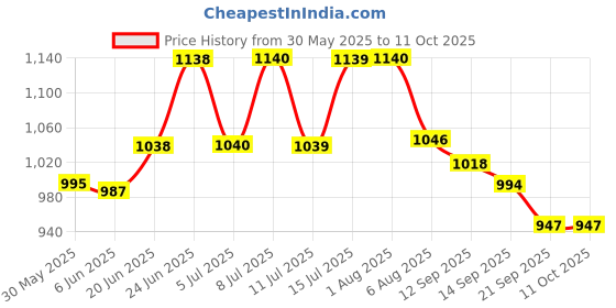flipkart.com euroqon Smart Foldable with Dual Height Adjustment Options Ironing Board euroqon Price History Graph from 30 May 2025 to 11 Oct 2025