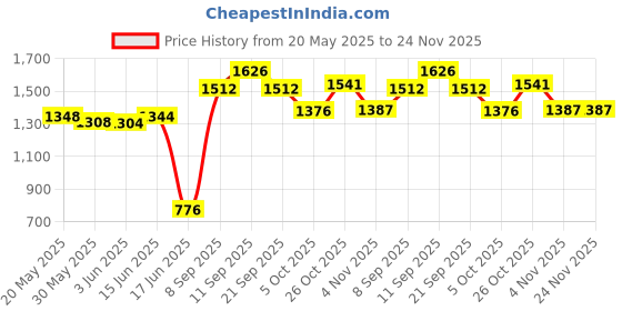 flipkart.com euroqon Smart Space Saver Foldabe Engineered Wood Study Table euroqon Price History Graph from 20 May 2025 to 24 Nov 2025