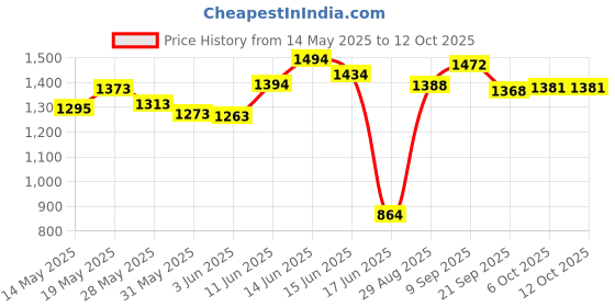 flipkart.com euroqon Space Saver Foldable Engineered Wood Study Table euroqon Price History Graph from 14 May 2025 to 12 Oct 2025