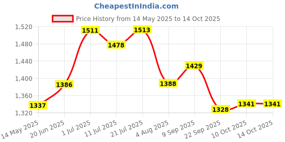 flipkart.com euroqon Space Saver Foldable Engineered Wood Study Table euroqon Price History Graph from 14 May 2025 to 14 Oct 2025