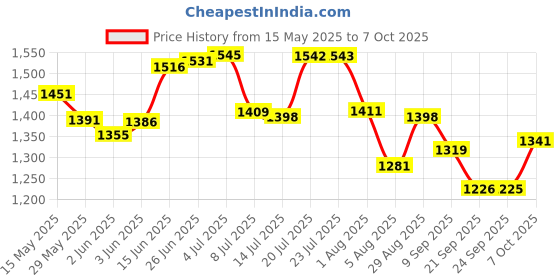 flipkart.com euroqon Workstation Foldable Engineered Wood Computer Desk euroqon Price History Graph from 15 May 2025 to 7 Oct 2025