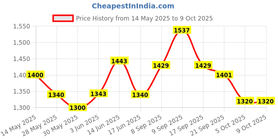 flipkart.com euroqon Workstation Foldable Engineered Wood Computer Desk euroqon Price History Graph from 14 May 2025 to 9 Oct 2025