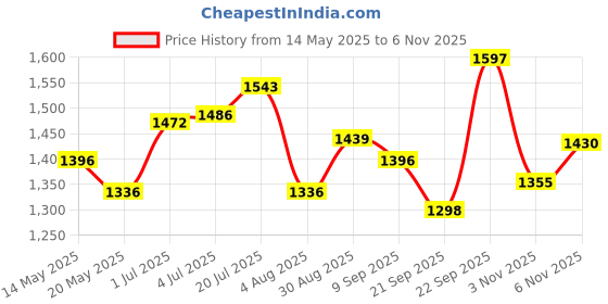 flipkart.com euroqon Workstation Foldable Engineered Wood Computer Desk euroqon Price History Graph from 14 May 2025 to 6 Nov 2025