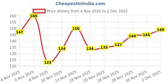 flipkart.com eurosys Air Cooler, Refrigerator, Washing Machine, Water Cooler Material Plated, Rubber eurosys Price History Graph from 4 Nov 2025 to 2 Dec 2025