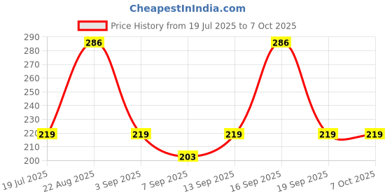 flipkart.com Eurotech Solution QSC USB Internal Sound Card Price History Graph from 19 Jul 2025 to 7 Oct 2025
