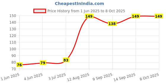 flipkart.com Eurotech Solution Terabyte Cleaning Gel (Multicolor) for Computers, Laptops, Mobiles Price History Graph from 1 Jun 2025 to 8 Oct 2025