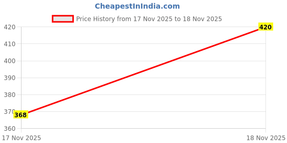 flipkart.com eurotex 300 LEDs 5 m Red Steady Strip Rice Lights eurotex Price History Graph from 16 Nov 2025 to 17 Nov 2025