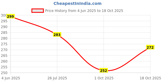 flipkart.com tinsuhg eusable Ziplock Vacuum Storage Space Saver Bag Travel Storage Vacuum Bags tinsuhg Price History Graph from 4 Jun 2025 to 18 Oct 2025