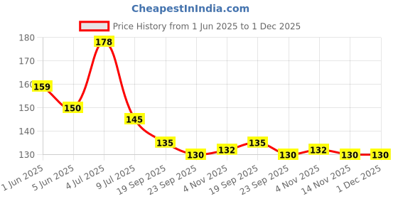 flipkart.com euxial Soap Dish For Shower Bar Soap Holder euxial Price History Graph from 1 Jun 2025 to 1 Dec 2025