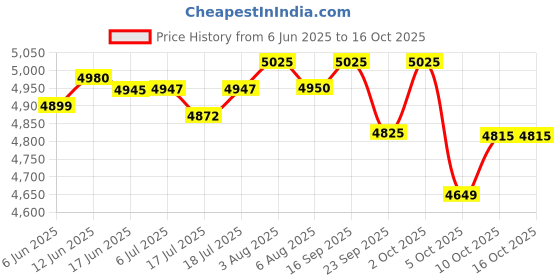 flipkart.com v-guard EV 2130 for Electric Vehicle two wheeler (130V To 300V) Voltage Stabilizer v-guard Price History Graph from 6 Jun 2025 to 15 Oct 2025