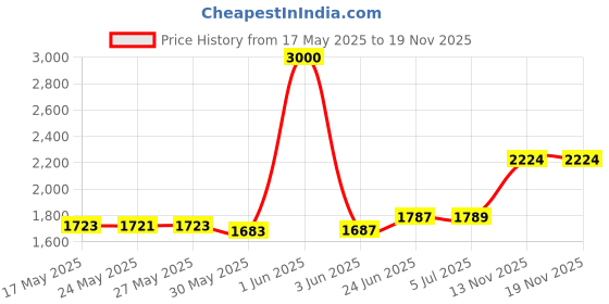 flipkart.com atp Ev 48V 3A Ebike Universal 4 Lead Battery, Auto CutOff, Electric Scooter 3 A Bike Mobile Charger atp Price History Graph from 17 May 2025 to 18 Nov 2025