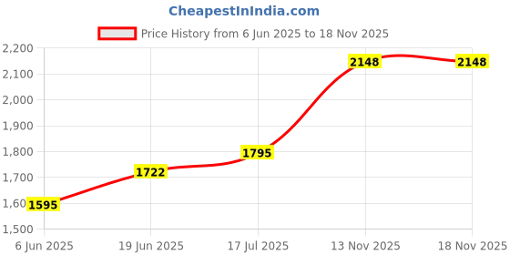 flipkart.com atp Ev 60V 3A Ebike Universal 5 Lead Battery, Auto CutOff, Electric Scooter 3 A Bike Mobile Charger atp Price History Graph from 6 Jun 2025 to 17 Nov 2025