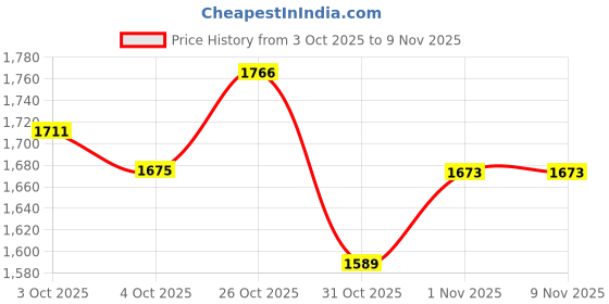 flipkart.com crystalenergy Ev 60V4A, Universal, with Digital Display, Auto Cut-Off, Electric Scooter 4 A Bike Mobile Charger crystalenergy Price History Graph from 3 Oct 2025 to 8 Nov 2025