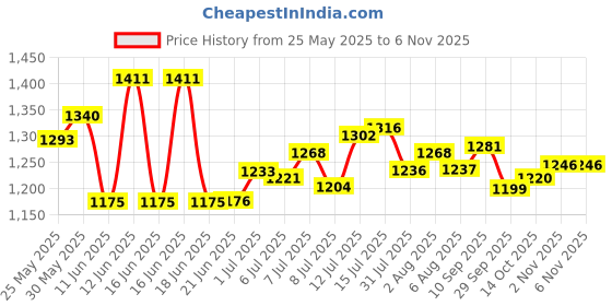 flipkart.com campus EV Sneakers For Men campus Price History Graph from 25 May 2025 to 6 Nov 2025