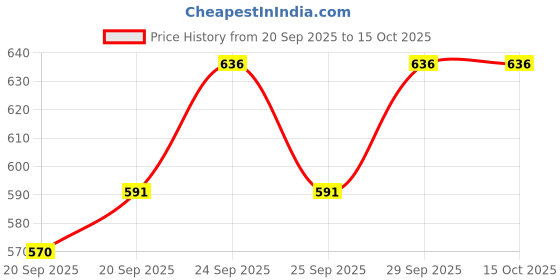 flipkart.com prestige Eva 2 in 1 Bib Cock Bib Tap Faucet prestige Price History Graph from 20 Sep 2025 to 15 Oct 2025