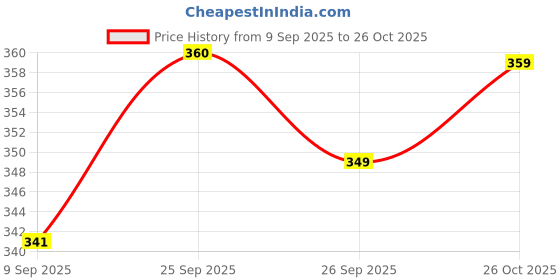 flipkart.com sturlite Eva 3W LED Spotlight With CRI Tech - (Pack of 6) Recessed Ceiling Light Ceiling Lamp sturlite Price History Graph from 9 Sep 2025 to 26 Oct 2025