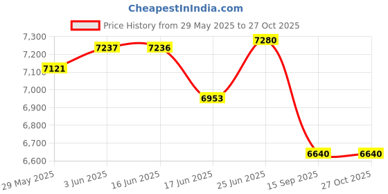 flipkart.com gilma Eva 60 Wall Mounted Matt Black 700 CMH Chimney gilma Price History Graph from 29 May 2025 to 27 Oct 2025
