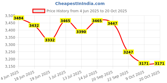 flipkart.com vidiem Eva 650 W Mixer Grinder vidiem Price History Graph from 4 Jun 2025 to 19 Oct 2025