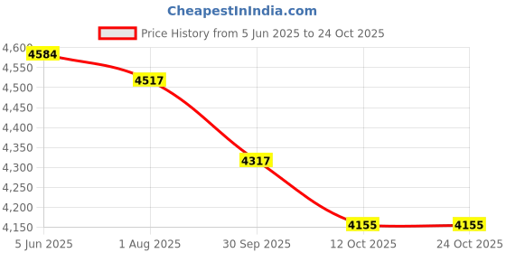 flipkart.com vidiem Eva 750 W Mixer Grinder vidiem Price History Graph from 5 Jun 2025 to 23 Oct 2025