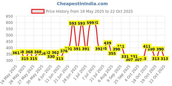 flipkart.com justifit EVA Anti Slip Home Gym Exercise Workout Fitness for Men Women Kids Green 4 mm Yoga Mat justifit Price History Graph from 19 May 2025 to 22 Oct 2025