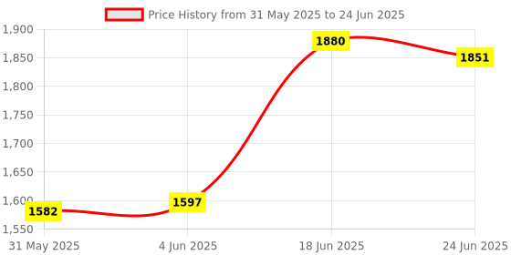 flipkart.com avani metrobuzz Eva Baby Crib and Cradle Two in One Eva Cot avani metrobuzz Price History Graph from 31 May 2025 to 24 Jun 2025