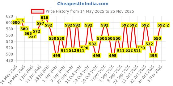 flipkart.com eva Blush,Dew,Doll,Flirt Combo Set eva Price History Graph from 14 May 2025 to 25 Nov 2025