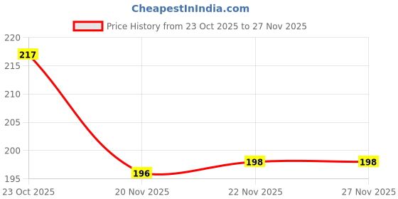 flipkart.com eva bonzer Weekly Pill Box eva bonzer Price History Graph from 23 Oct 2025 to 27 Nov 2025