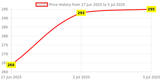 flipkart.com Eva Combo Set Combo Set eva Price History Graph from 27 Jun 2025 to 5 Jul 2025