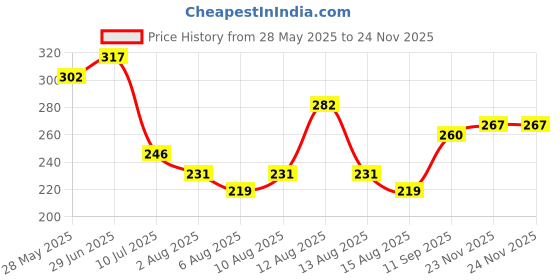 flipkart.com eva Dew Combo Set eva Price History Graph from 28 May 2025 to 24 Nov 2025