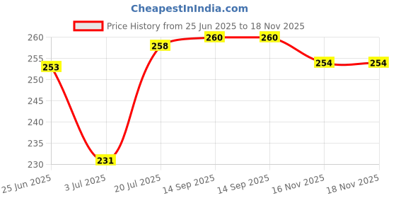 flipkart.com eva DOLL & BLUSH (125 ml x 2) Deodorant Spray - For Women eva Price History Graph from 25 Jun 2025 to 17 Nov 2025
