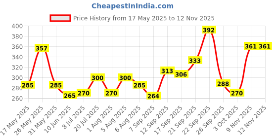 flipkart.com eva Doll and Fresh Deodorant Spray-For Women eva Price History Graph from 17 May 2025 to 12 Nov 2025