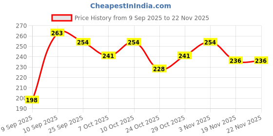 flipkart.com eva Doll and Sweet Deodorant Spray Combo Deodorant Spray - For Women eva Price History Graph from 9 Sep 2025 to 22 Nov 2025