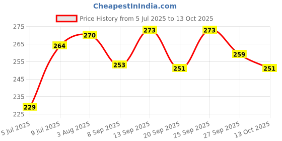 flipkart.com eva Doll and Wild Deodorant Spray Combo Deodorant Spray - For Women eva Price History Graph from 5 Jul 2025 to 13 Oct 2025
