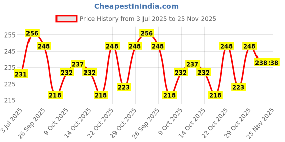 flipkart.com eva Doll and Wild Deodorant Spray Combo Pack of 2 (125ML each) Deodorant Spray - For Women eva Price History Graph from 3 Jul 2025 to 25 Nov 2025