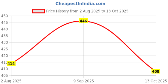 flipkart.com eva Doll Combo Set eva Price History Graph from 2 Aug 2025 to 13 Oct 2025